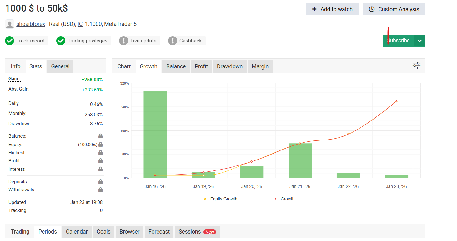 Myfxbook track record for account shoaibforex showing +258% gain between Jan 16 and Jan 23, 2026